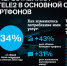 Почти 15 млн клиентов Tele2 убедились в высоком качестве услуг оператора и сделали карту основной - ИА Eaomedia.Ru